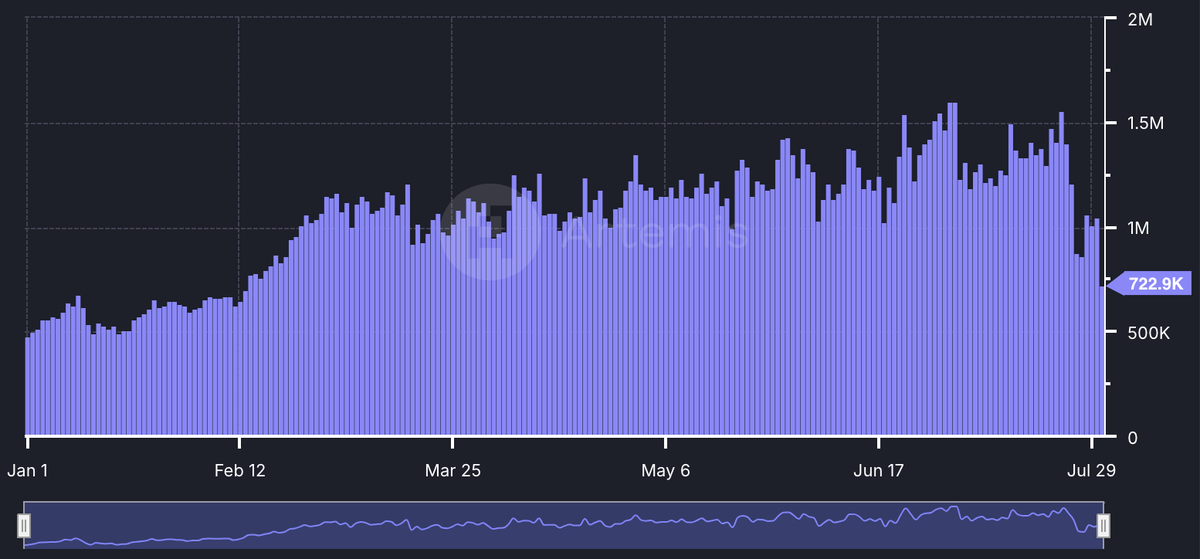 bloodpactxprs's tweet photo. I wouldn't say they're dropping. Look at the YTD chart, we've been on an up trend ever since.

A smol dip in active addresses in a couple days is literally a nothing burger. They're going back up anyway. 

We'll be back to the usual and climbing by mid next week. https://t.co/Q3unT9thcW