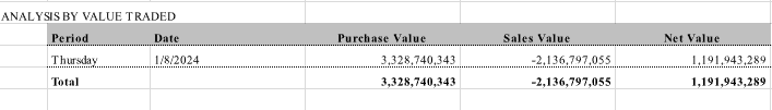 MarcoOlevano's tweet photo. #JSE #NONRES
Net value of R1.1bil in JSE equities purchased by non residents yesterday. Great to see some inflows. https://t.co/Om38DfGwnm