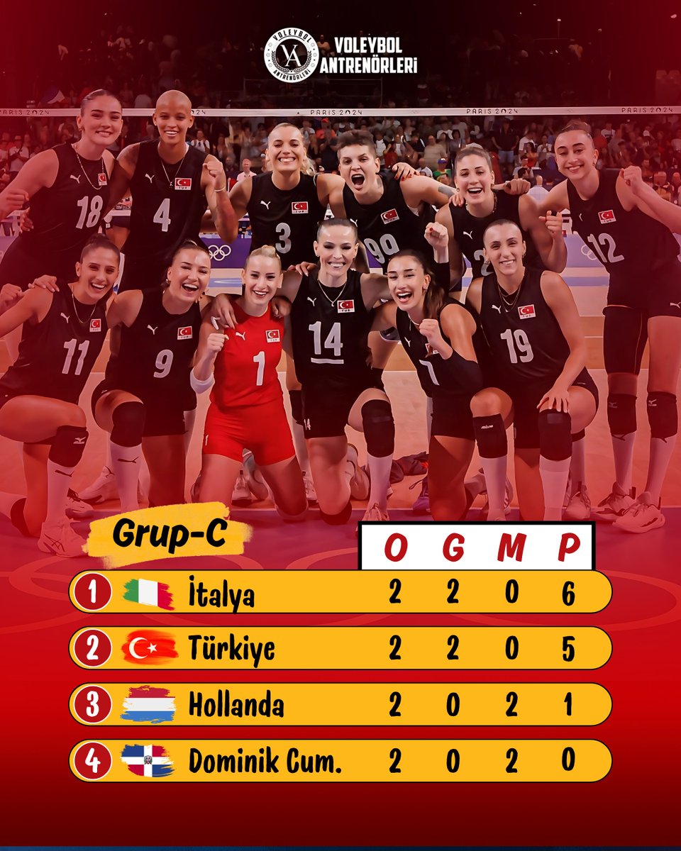 İKİNCİ MAÇLAR BİTTİ 😀 Gruptan çıkan takımlar : Türkiye, Çin, Brezilya, İtalya, Polonya, Sırbistan ve ABD oldu. Son bilet kimin olacak.

🇯🇵Japonya - 🇳🇱Hollanda - 🇩🇴Dominik Cumhuriyeti 

#VoleybolAntrenörleri