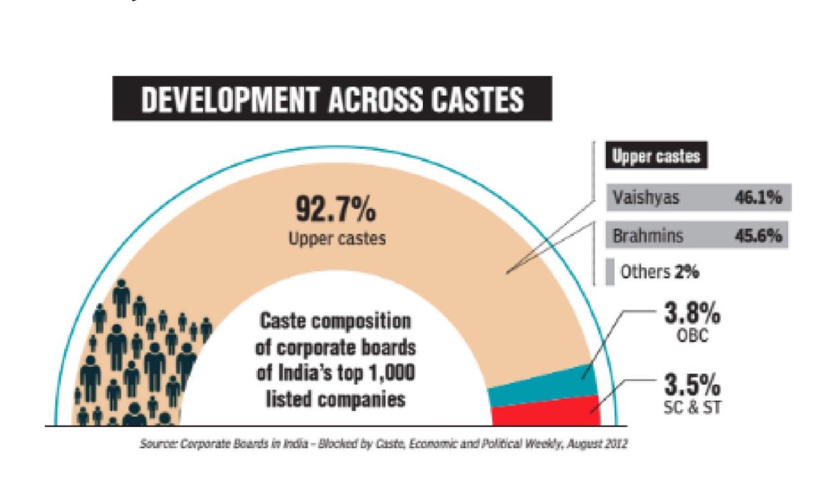 depressedsoul_0's tweet image. • 93% upper castes in corporate sector,
What about this monopoly?

• 90% of media is occupied by the
upper castes.

So-called merit or caste connections?
.
#Reservation #ScStReservations 
#scstclassification #SupremeCourt #SupremeCourtOfIndia