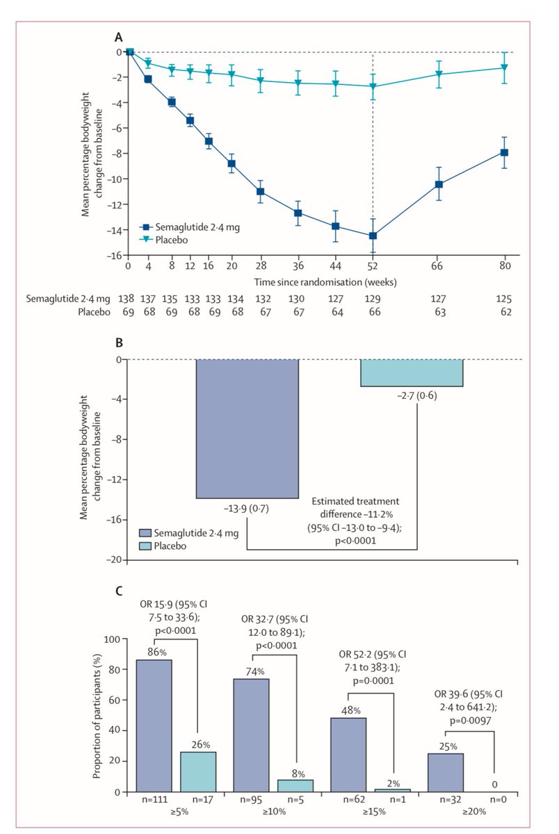 CristobMorales's tweet photo. https://t.co/IAkM68Dz2Y “OBJETIVO REVERTIR LA PREDIABETES” #STEP10: potencial uso de semaglutida 2,4 mg como opción de tratamiento para personas con obesidad y prediabetes para lograr la reversión a la normoglicemia #MetabolicOrigin @TheLancetEndo En la enfermedad metabólica adiposa crónica con complicaciones es clave la intervención integral temprana centrada en la pérdida de peso para modificar la progresión de la enfermedad @SociedadSeedo @EASOobesity @SEDiabetes @sociedadSEEN @Vithas @fjavesc @DiegoBellido2 @irenecabmat @DrTinahones