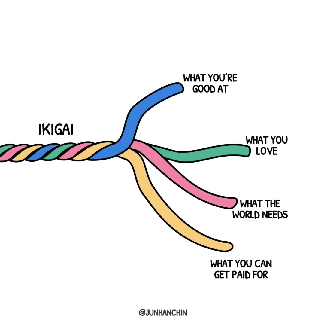 This wee graphic may explain why most emergency service staff stay well most of the time. (Just need an alternative yellow strand for the fab volunteer responders...)
Ikigai = a life filled with purpose &amp; joy