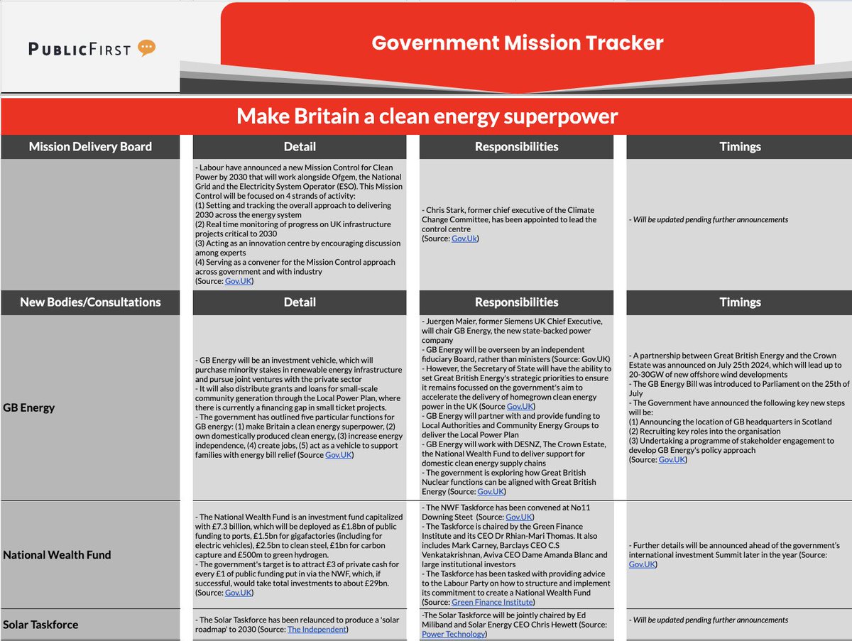 We've made another big policy spreadsheet - this time to cover progress on the missions!

It tracks the new boards, bodies and bills related to each mission, and we'll be updating it regularly.

<a href="/oliver_bater/">Oliver Bater</a> did all the work - thanks Olly!

t.ly/0lbtW