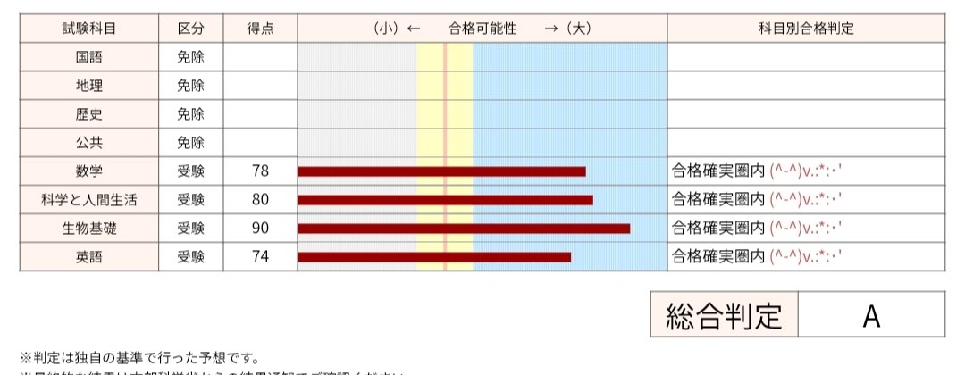 tonight_mjs's tweet image. 解答速報出た☺️マークシートの間違いが無ければ、きっと大丈夫！！