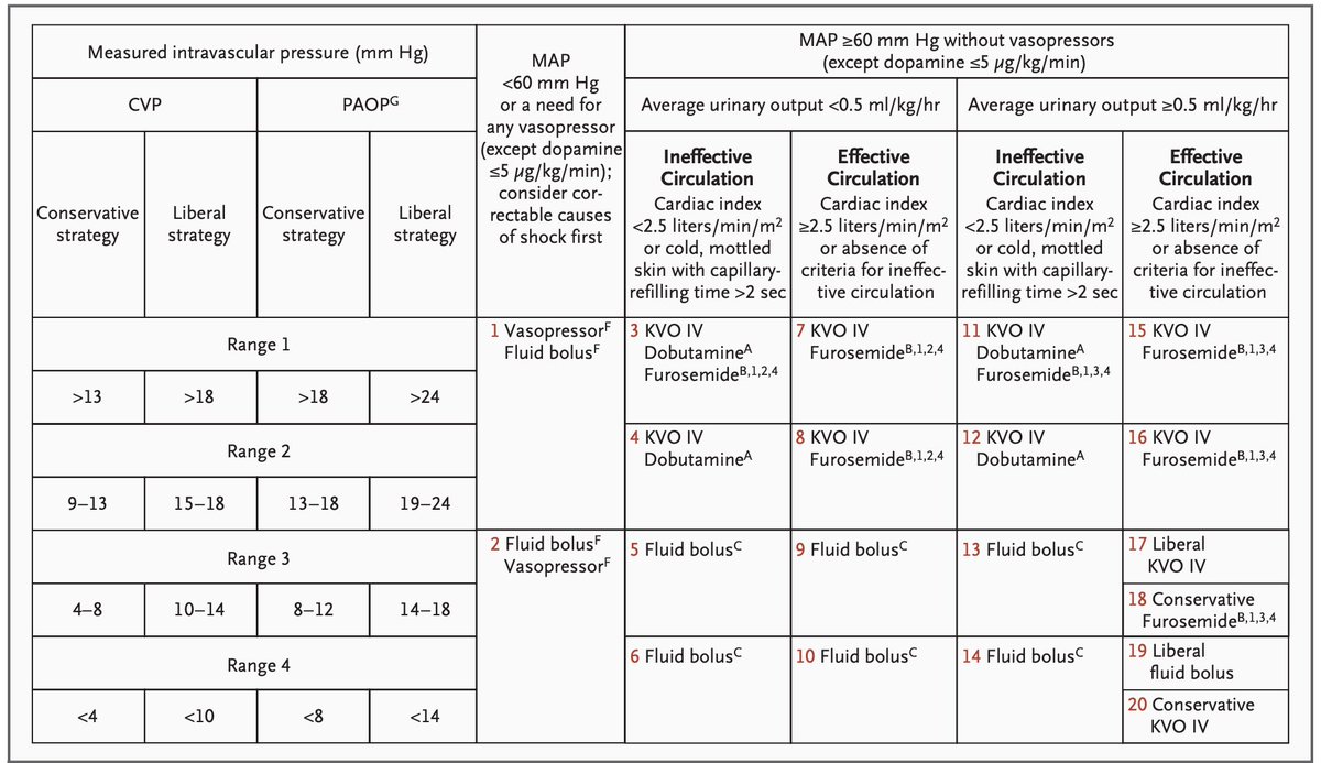 Pulm PEEPs (@pulmpeeps) on Twitter photo Our Rapid Fire Journal Club ARDS summer series continues today with the FACTT trial examining liberal vs conservative fluid management in acute hypoxemic respiratory failure.
<a href="/CritCareReviews/">Critical Care Reviews</a> <a href="/CritCareTime/">Critical Care Time</a> <a href="/IM_Crit_/">IMCrit</a> <a href="/emcrit/">the EMCrit Crew</a> <a href="/emily_fri/">Emily Fridenmaker</a> <a href="/luke_hedrick/">Luke Padgett Hedrick, MD</a> <a href="/KMonty_MD/">Kristina Montemayor</a> <a href="/david_furfaro/">David Furfaro</a> Our Rapid Fire Journal Club ARDS summer series continues today with the FACTT trial examining liberal vs conservative fluid management in acute hypoxemic respiratory failure.
<a href="/CritCareReviews/">Critical Care Reviews</a> <a href="/CritCareTime/">Critical Care Time</a> <a href="/IM_Crit_/">IMCrit</a> <a href="/emcrit/">the EMCrit Crew</a> <a href="/emily_fri/">Emily Fridenmaker</a> <a href="/luke_hedrick/">Luke Padgett Hedrick, MD</a> <a href="/KMonty_MD/">Kristina Montemayor</a> <a href="/david_furfaro/">David Furfaro</a>