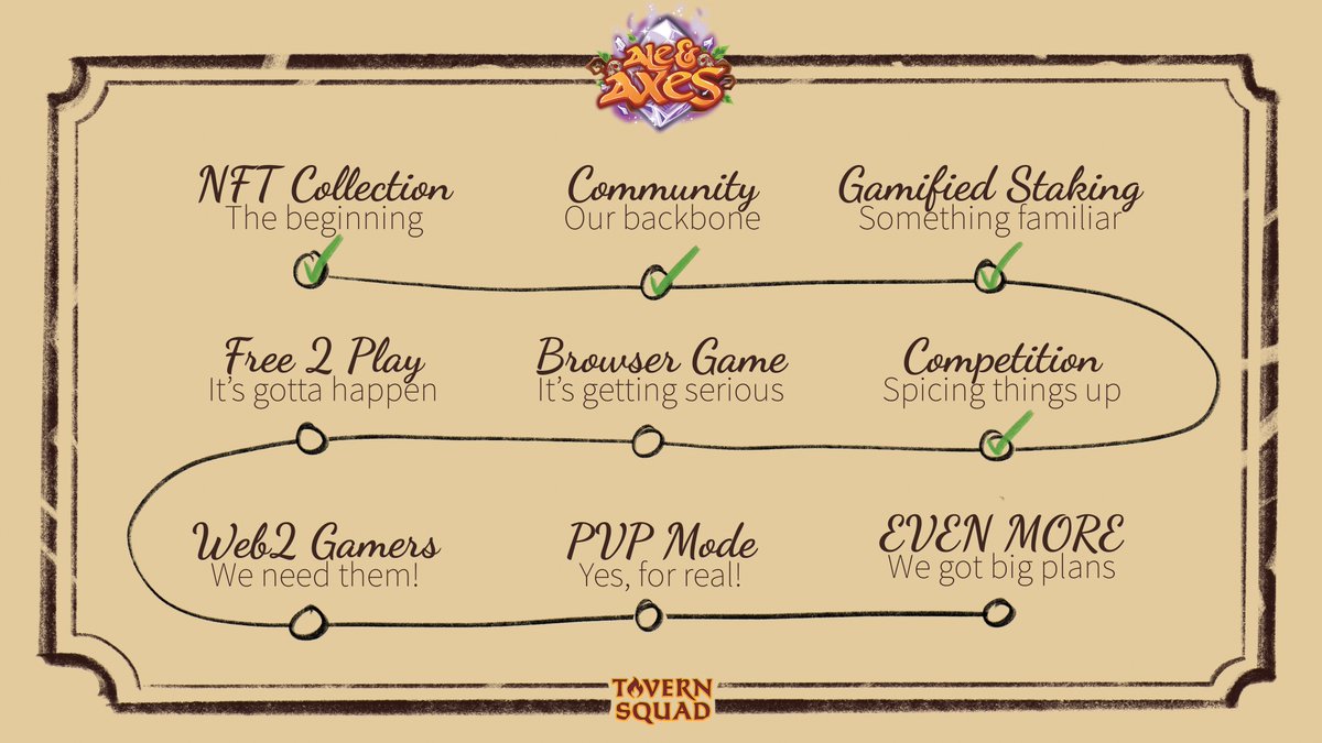 TavernStudios's tweet photo. GM Cardano!
Ever wondered about our long-term vision?
It's quite straightforward! We are an Indie Gaming Studio that utilizes Blockchain technology.
Our first game, Ale & Axes, will be an engaging and fun browser game that also serves as proof of concept for our approach to gaming. We are taking parts of our game on-chain while not trying to force Web3/Blockchain technologies on our community too much.
This vision is gonna be fulfilled in a few steps
In the following we'll break down the steps into just X steps. Keep in mind that every step has many "sub-steps".
Launch NFT collection ✅
Build a strong community ✅
The backbone of every project! YOU, yes, you 🫵 We are very grateful for each and everyone in our amazing community. Our community is the reason we are in our current position; without you, all of this wouldn't be possible.
Our strong base community is the reason we are still able to maintain around 150 active players each month within Ale & Axes.
Gamified Staking 🥩 - ✅
The first step was to take something familiar (staking) and gamify it. With Dungeon Raids, we achieved exactly that. Our gamified staking launched in December 2022 and has attracted almost 1,000 users since launch.
Competitive Aspect 🥷 - ✅
Every game has some competitive aspect. In our case, we came up with "Tavern Brawls". It's a fun and unique experience for our community to compete against each other month after month for the chance to win amazing prizes!
Transition into Browser Game 🏃 - in progress
With Beyond God's Trench (BGT), we aim to finally start the transition into a full browser game. This transition will be the first and most important step because once BGT has launched, Ale & Axes will already feel like a full clicker browser game to our existing community.
Make Ale & Axes Free 2 Play 🆓 - upcoming
Making A&A F2P is the only way to go. For a successful game, we need a big player base, and we can't limit ourselves to the collection of 10,000 NFT Adventurers.
We are approaching this step very carefully because we want to ensure that Adventurers are still something every player aims to acquire along his/her journey within Ale & Axes.
Appeal to Web2 gamers 🎮 - upcoming
Part of the transition into a browser game will be transforming our UI/UX to have fewer entry barriers for traditional gamers.
Cardano and blockchain technology will remain a big part of our project. We just want to make sure that we can slowly introduce traditional gamers to this side of our ecosystem.
PvP Mode ⚔️ - upcoming
Yes, you heard right! It's very clear that a PvP mode makes the most sense for us to make our game even more attractive! We can't share many more details at the current stage, but the team is already deep into planning out the full scope. We already figured out how our new Combat System could be integrated into a competitive, engaging, and fun PvP mode.
Is this a roadmap?
We wouldn't call it a roadmap. We understand the importance of our community being in the loop of what we are building and being able to prepare themselves for what's to come!
We rather see this as a chance to show our community and the Cardano community that our long-term vision is set. We've been building for almost 2,5 years on this project and never felt more bullish about ourselves than now 👀😏
