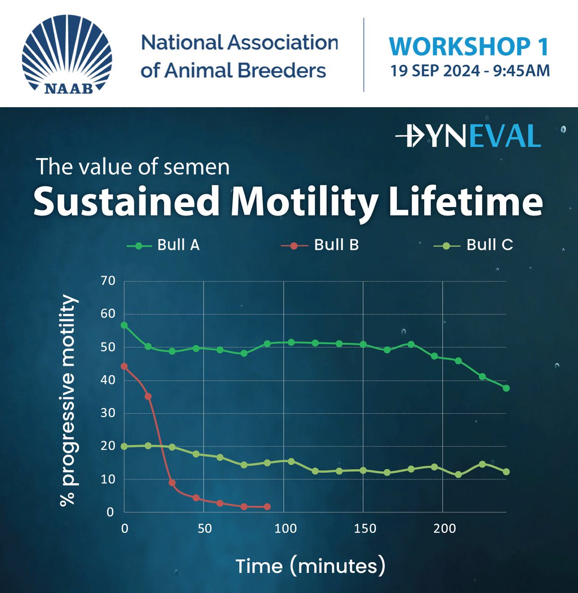 Dr. Vincent Martinez will present at the #NAAB conference next month! Don’t miss this opportunity to learn about #SML, #Sustained #Motility #Lifetime, and gain new insights into sperm behaviour. 🔗naabtechnicalconference2024.com #NAAB2024 #Dynescan #SemenQuality #SemenAnalysis <a href="/dyneval/">Dyneval Ltd</a>
