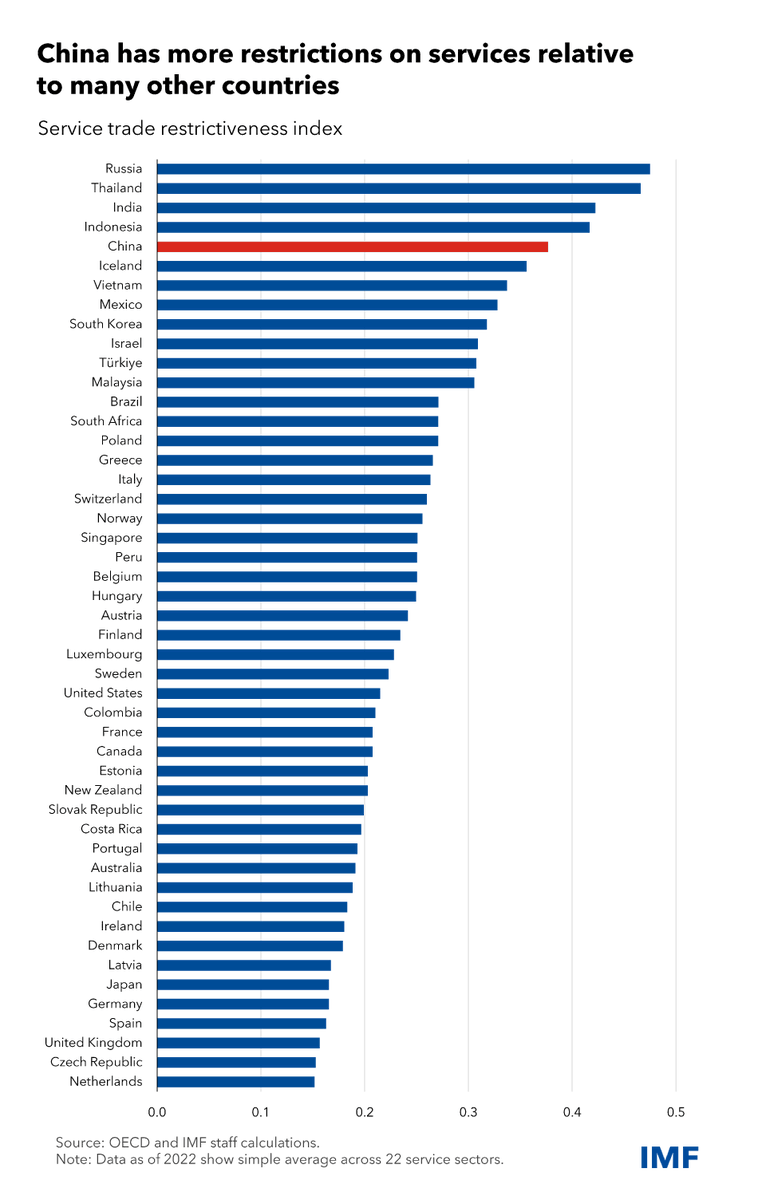 Economic reforms to rebalance demand toward consumption and further open the service sector can promote sustainable growth and help create jobs. See our new Country Focus article for more. imf.org/en/News/Articl…