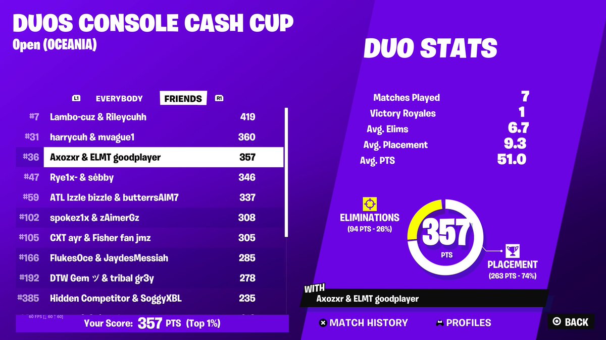 qualed bottom right in finals