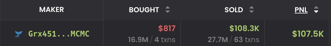 bigsh0tnft's tweet photo. This trader bought 817$ worth #144pdog (@144pdogonsol) and sold all of them for 108.300$

Now he is a rich $SOL guy 

Luck or Insider 🤔 

$144p https://t.co/dYoJaiS3Cl