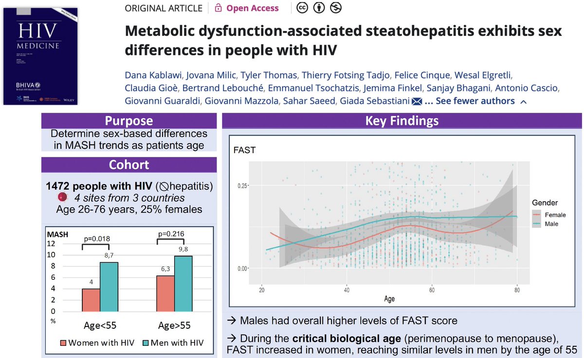 Giada Sebastiani (@giadasebastiani) on Twitter photo ✅Our new paper on #sex differences for #MASLD in people with #HIV!
🟩Lower prevalence of MASLD with #fibrosis in #women than men
🟥Women reach similar levels of liver disease at the perimenopausal age
👉doi.org/10.1111/hiv.13…
<a href="/CIHR_CTN/">The CTN+ | Le Réseau+</a> <a href="/McGill_DOM/">McGill_DOM</a> <a href="/CASLupdates/">CASL</a> <a href="/HIV_Medicine/">HIV Medicine</a> ✅Our new paper on #sex differences for #MASLD in people with #HIV!
🟩Lower prevalence of MASLD with #fibrosis in #women than men
🟥Women reach similar levels of liver disease at the perimenopausal age
👉doi.org/10.1111/hiv.13…
<a href="/CIHR_CTN/">The CTN+ | Le Réseau+</a> <a href="/McGill_DOM/">McGill_DOM</a> <a href="/CASLupdates/">CASL</a> <a href="/HIV_Medicine/">HIV Medicine</a>