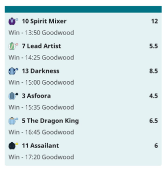 brianchegs's tweet photo. #ChegChances ๐ฒ#GloriousGoodwood ๐ฌ๐ง๐
Although I am down in ๐ฆ๐ฆ๐บ for a few weeks to finalise sale of a property had time to look at The Uk main meeting .
๐ฅ๐ฅLead Artist
๐ฅThe Dragon ๐King
๐ธSpirit Mixer
@Goodwood_Races
@Betfair
Also a Super Heinz EW on โฌ๏ธ https://t.co/KxJmbmQtVo