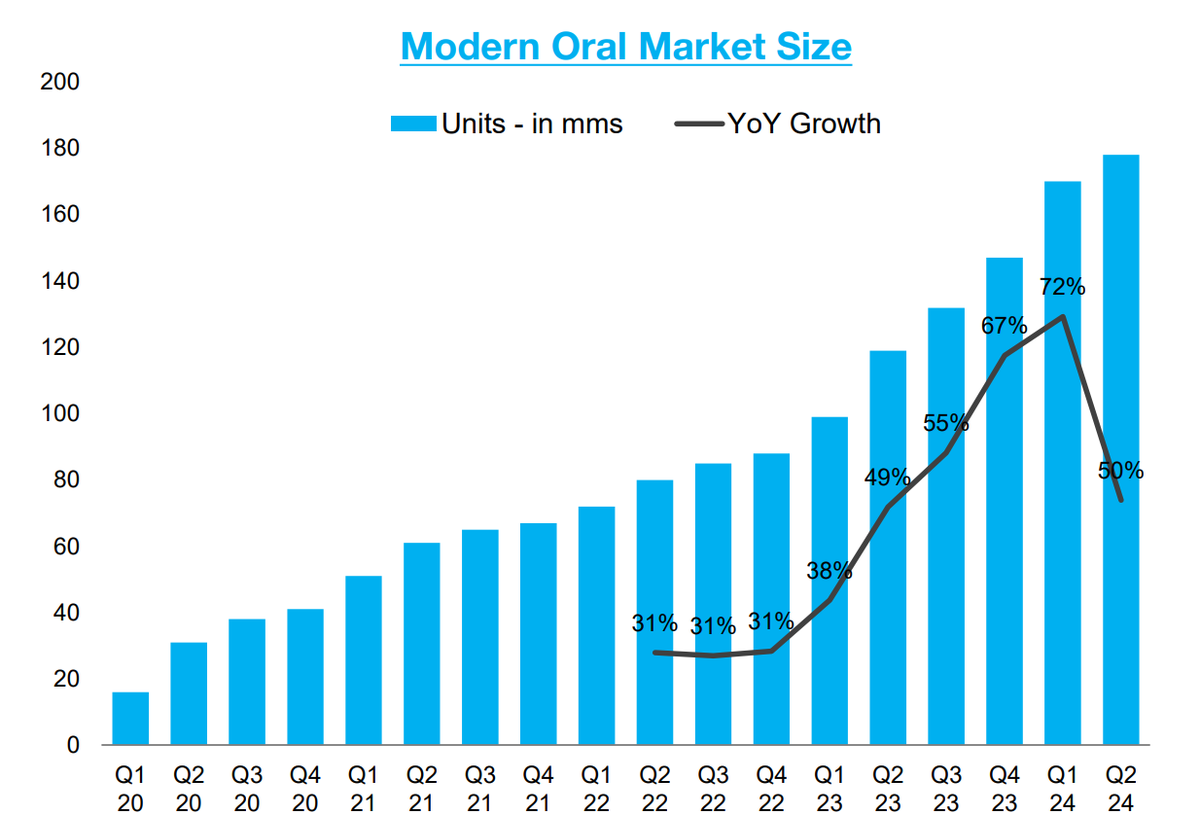 TPB: Modern oral nicotine - USA $tpb

- Strong growth trajectory: trending towards a $3 billion market in 2024
- Introduced FRE nicotine pouches with 6-9-12-15mg nicotine content
- Sales of FRE grew +76% sequentially in parallel to the expanding national footprint

$mo $bti $pm