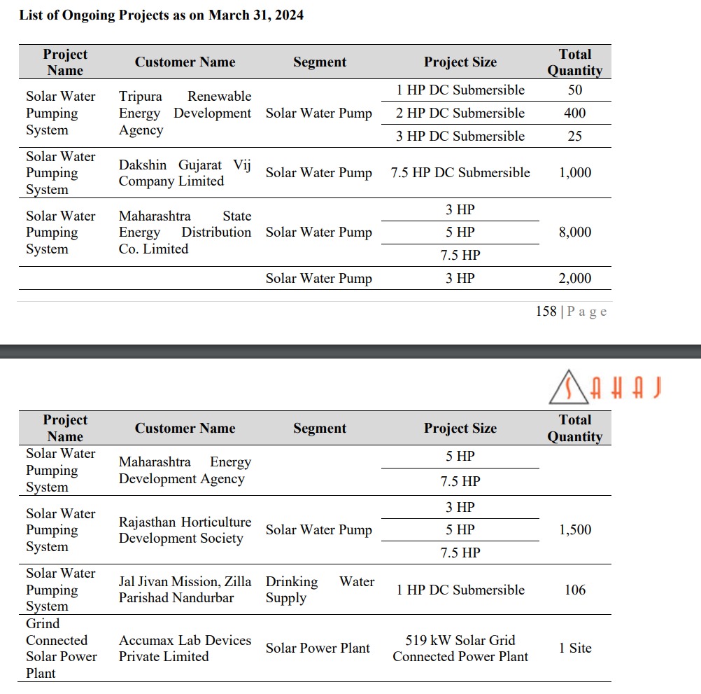 mezza9_Equity's tweet image. Sahaj Solar Orderbook As On March 24.

Translated In Value.

#SahajSolar #NSE
