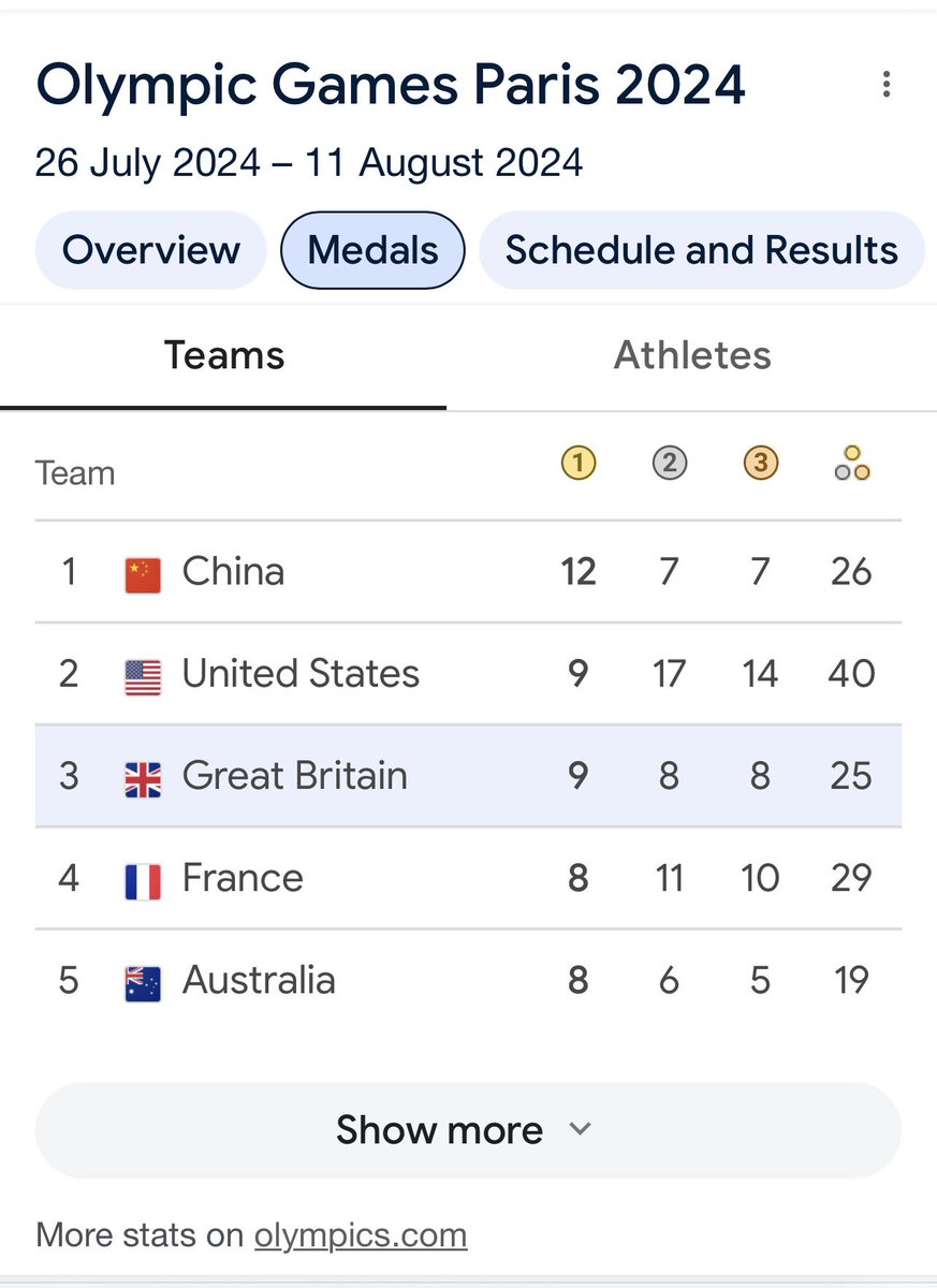 emmapinkfield's tweet photo. Not bad for our lil island! 💪🏻🇬🇧

And now for the athletics 🙌🏻🏃🏼‍♀️‍➡️

#Olympics2024 https://t.co/UNaBQgxWZ4