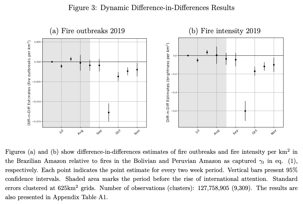 What are the effects of public attention on conservation?

📈 🌳 New work in JAERE studies a time of unprecedented public attention on forest fires in the Brazilian Amazon - after fires "went viral" in Aug. 2019 - that ⬇️ subsequent fires (in the short term).

#JaereFigureFriday