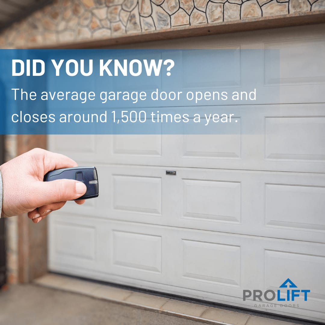 ProLiftIndy's tweet image. Fun fact Friday! 😁
Did you know the average garage door opens and closes around 1,500 times a year. 
Regular maintenance can keep it running smoothly and extend its lifespan. Keep your garage door in top shape with ProLift Garage Doors! 

#ProLiftDoors #GarageDoors #FunFact