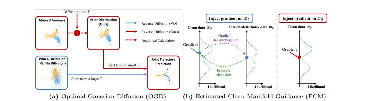 AbhinavGirdhar's tweet image. 1/5
🚀&quot;Optimizing Diffusion Models for Joint Trajectory Prediction and Controllable Generation.&quot; This method enhances diffusion models for accurate trajectory prediction and control. #AI #MachineLearning #TrajectoryPrediction