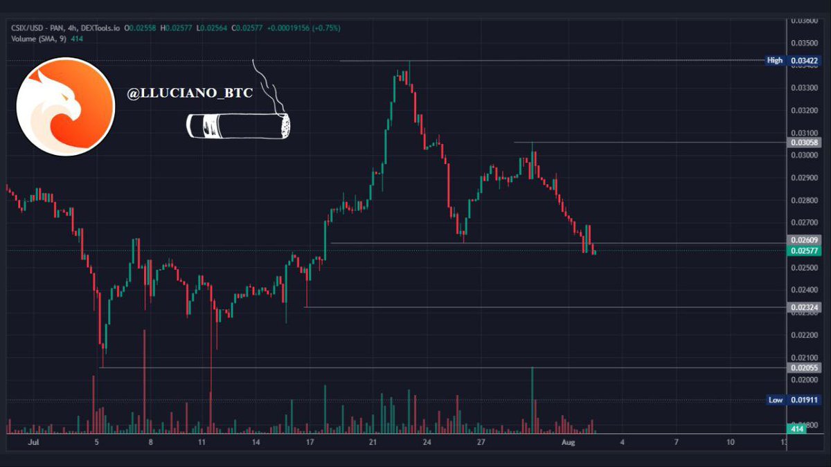 LLuciano_BTC's tweet photo. Look at this $CSIX @trycarbonio chart, a decent buying opportunity.✔️

$CSIX is currently sitting at a market cap of $10M, but won't let that fool you - we all know $CSIX is undervalued at the moment. 

With over 62,000 daily active users and more than 7 million total downloads across all platforms, $CSIX is making waves in the crypto world! 

If you're looking for the next big thing in the crypto space, $CSIX is the perfect opportunity to invest in! 

Don't miss out on this amazing opportunity! 🔥

DYOR - NFA