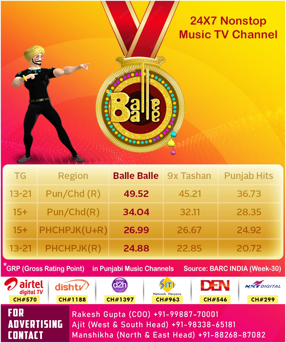 official_balle's tweet photo. 🎉🎶 BALLE BALLE TV - No. 1 Non-Stop Music Channel! 🎶🎉
.
.
We're thrilled to announce that Balle Balle TV has hit the top spot with the No. 1 GRP for the 30th week!
.
#BalleBalleTV #No1MusicChannel #NonStopMusic #TopSpot #GRP #MusicLovers #ThankYou https://t.co/EqgZqxqPEF