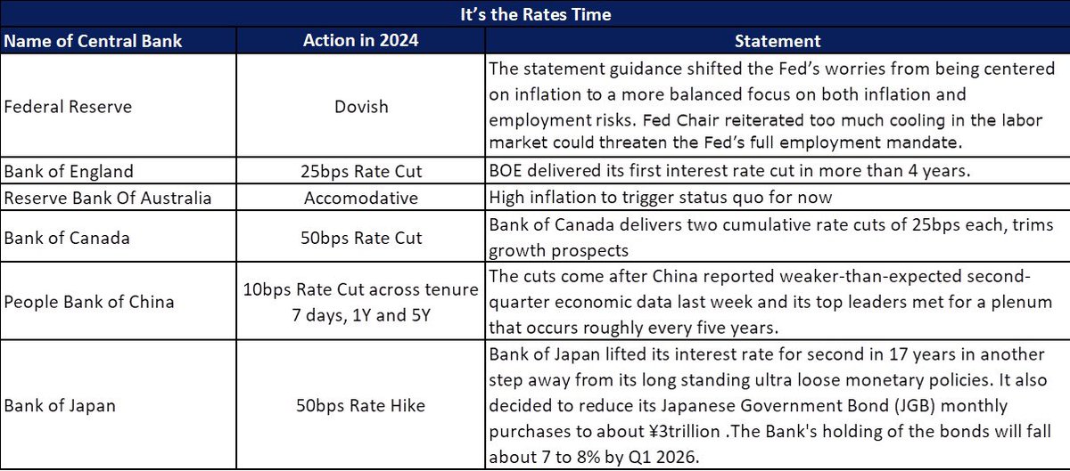 krutichheta's tweet photo. Central Banks gets going 

Various rate decisions have been made in last two weeks. While most of the Central Banks have opted for rate cuts, BOJ has hiked. Post four years of rate hikes, finally global central banks set into the rate cut cycle.
#centralbanks #interestrates https://t.co/lhOBlPGE4n