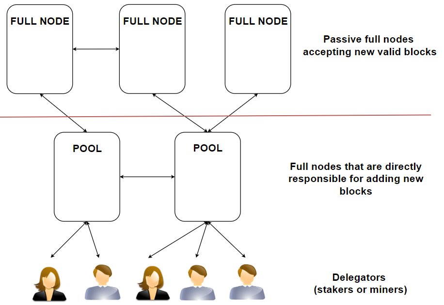 JaromirTesar's tweet image. Many people mistakenly claim that the number of full nodes determines decentralization and security. 

That is a false narrative. The role of full nodes is overrated.

I will explain it to you.

Network consensus, whether based on PoW or PoS, must prevent Sybil attacks. This…