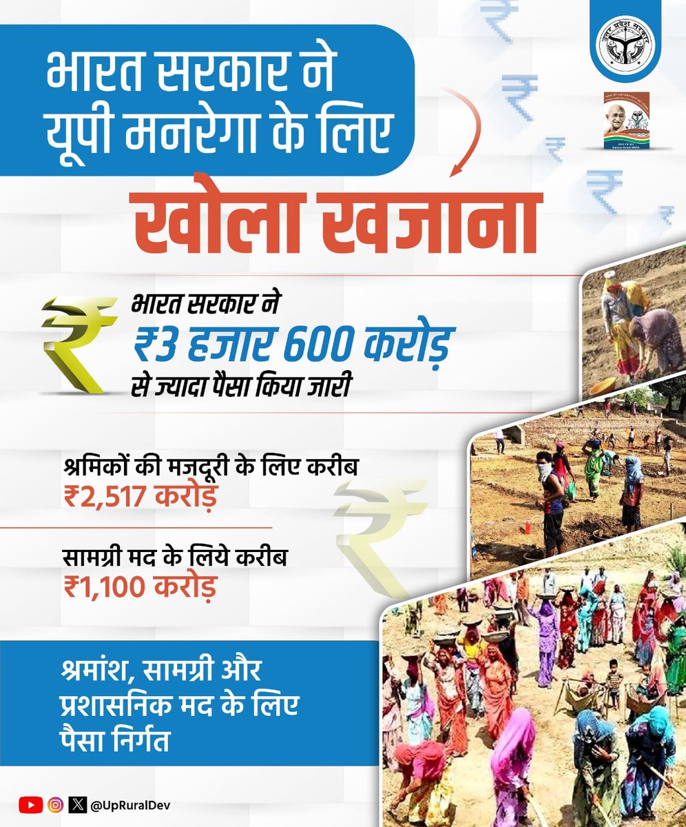 UpRuralDev's tweet photo. भारत सरकार ने ₹3 हजार 600 करोड़ से ज्यादा पैसा यूपी मनरेगा के लिए किया जारी।

ये पैसा बहुत जल्द ही श्रमिकों के खाते में ट्रांसफर भी हो जाएगा।

@kpmaurya1 @VijayLaxmiMLA
@MoRD_GoI @UPGovt
 #developinguttarpradesh #uttarpradesh #ruraldevelopment https://t.co/pKbKTgQAI7
