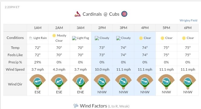 RascalsPicks's tweet photo. 🌬🏟AUGUST 2 WIND🏟🌬
Game Wind
MIL@WSH 11.2 mph
STL@CHC 10.0 mph
TOR@NYY 10.1 mph
MIA@ATL 10.1 mph
From #Swishanalytics
#GamblingX
#GamblingTwitter https://t.co/aYC5d5RYBx