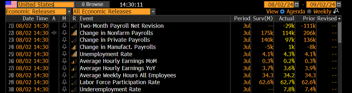 MarcBruetsch's tweet image. US job market data: Fewer jobs added than expected and unemplyoment rising unexpectedly markedly.
#FOMC #Fed #Jobdata