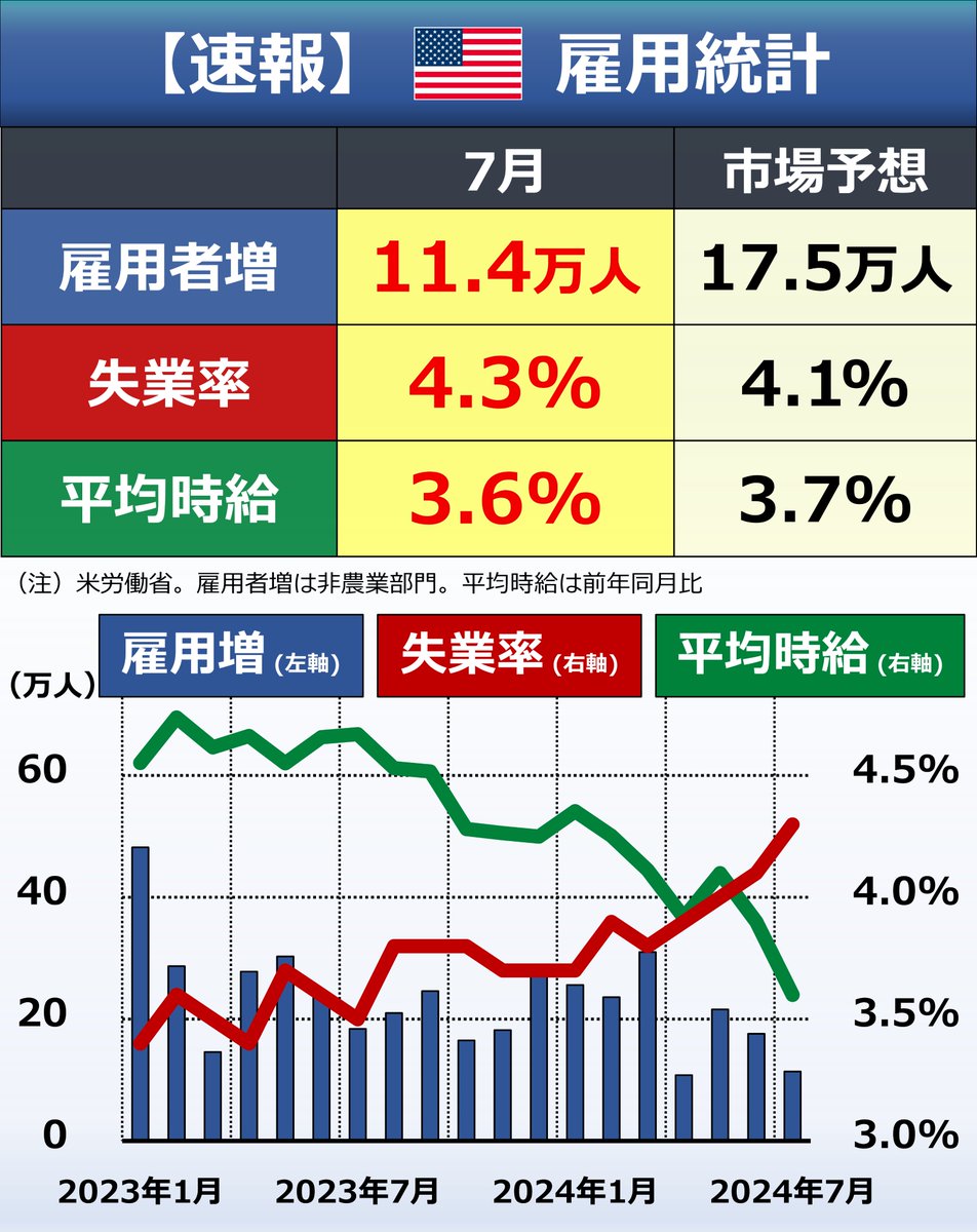 goto_finance's tweet photo. 【速報】米雇用統計
・雇用者数：11.4万人増
・失業率：4.3%
　→サームルール該当（下記リンク参照）

▽市場（発表前後で）
米国株：下落
日経平均先物：下落 35100円台
ドル円：円高147円台半ば

👇今回の雇用統計で注目された「サームルール」の解説
https://t.co/SCPgqQzxtq https://t.co/AdPhGcxXZs