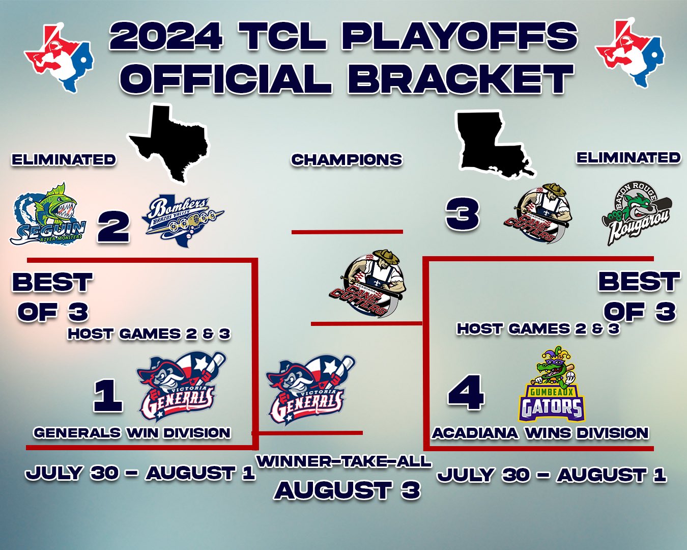 texas-collegiate-league-on-x-here-we-are-folks-our-tcl-2024-championship-matchup-is-set-the-vicgeneralstcl-will-host-the-canecuttersbb-this-saturday-august-3rd-in-what-promises-to-be-an