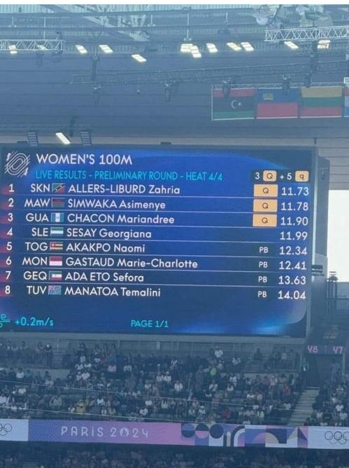 🌟 Congratulations to Malawi's own Asimenye Simwaka for progressing to the next round in the Women's 100 Meters at the #Paris2024 Olympics! 🏃‍♀️

Your incredible achievement inspires countless women and girls to pursue their dreams in sports. 

#WomenInSports #Olympics #Malawi
