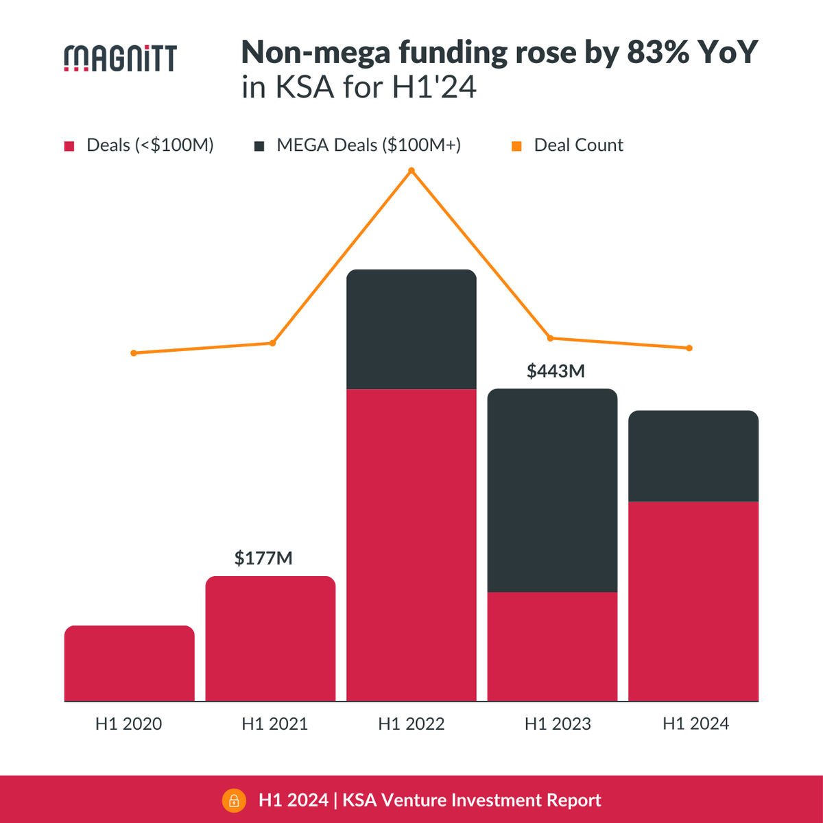 MAGNITT's tweet image. #Saudi sees 83% surge in non-mega funding!

In fact, non-mega funding grew from 35% in H1 2023 to a solid 68% in H1 2024, setting a positive tone for the future pipeline.

The uptick was driven by growth in both #seed and #SeriesA stages.

Learn more here: bit.ly/3AbMNyX