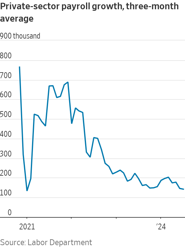 The unemployment rate rose to 4.3% in July, and nonfarm payroll ...