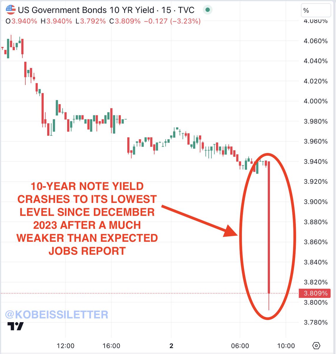 BREAKING: The 10-Year Note Yield crashes over 15 basis points after a much weaker than expected July jobs report.

The 10-year note yield yield is now down 55 BASIS POINTS in ONE WEEK.

For the first time since March 2020, bond markets are pricing-in a potential recession.