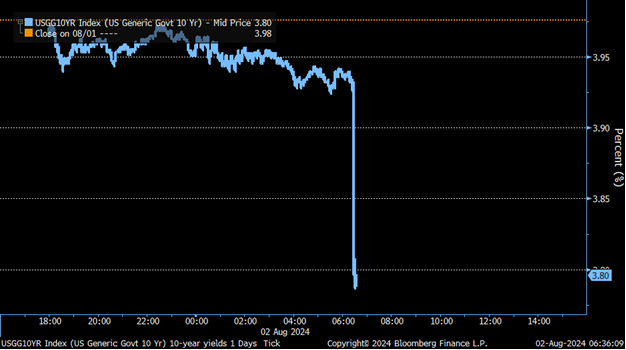 Two and ten-year treasury yields are in a synchronized diving competition.