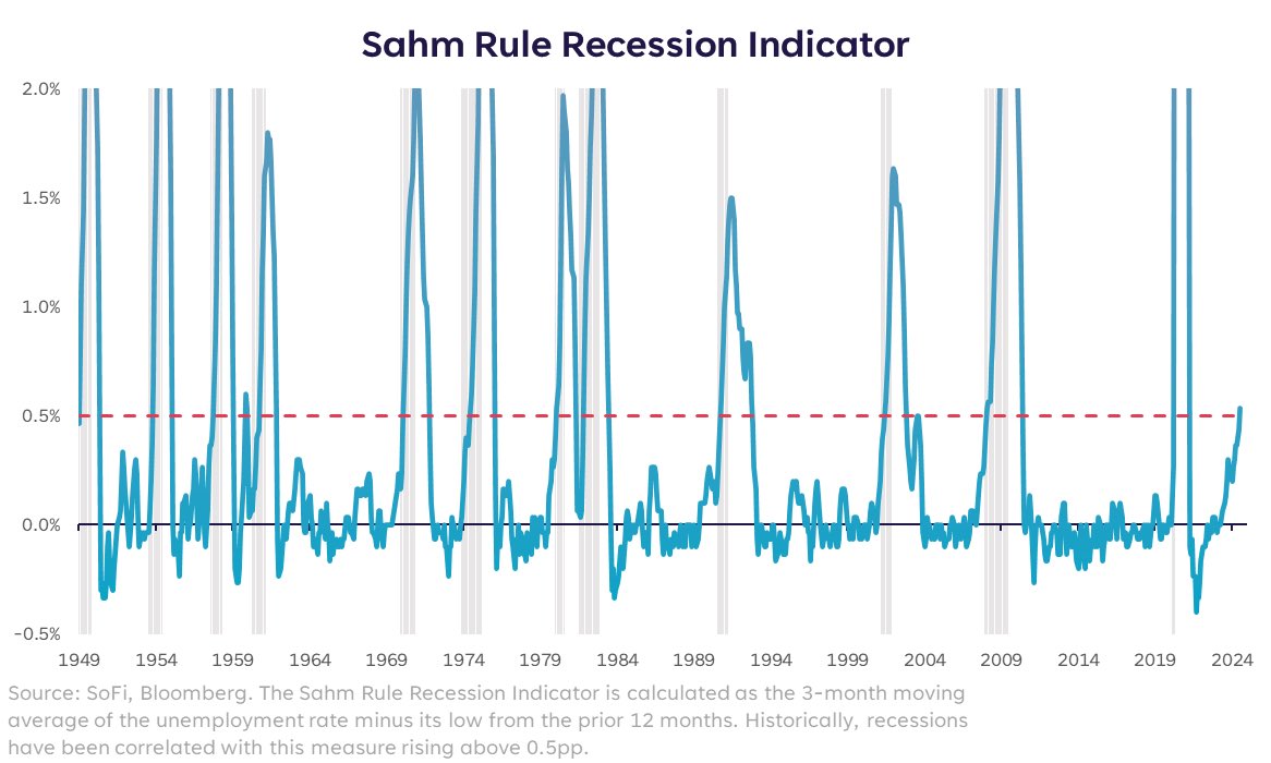 Sahm Rule Recession Indicator: (Source: Head of Investment Strategy at SoFi, Liz Thomas)