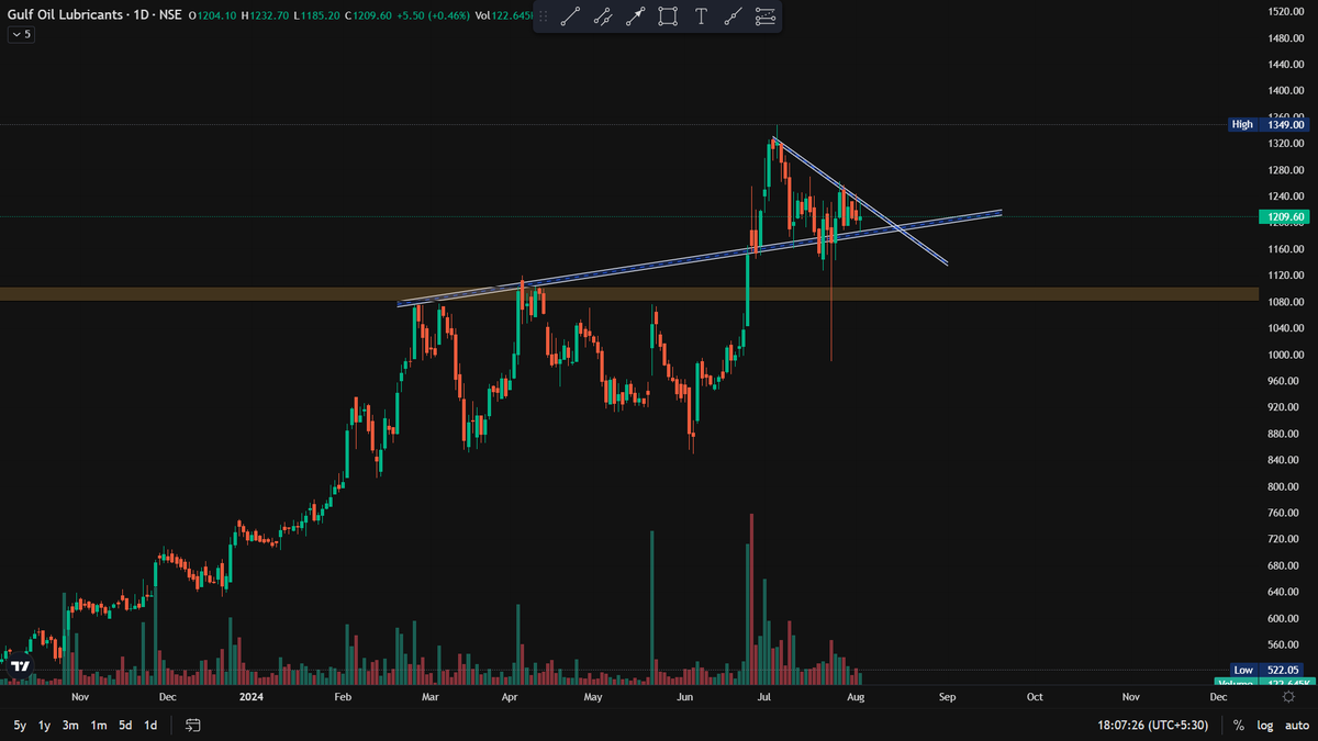 SwingTraderAdi's tweet photo. #mutlibaggerstock #StockMarket 
The stock broke out of its multi-year 1080-1100 range. After the rally, it is now consolidating, with the range narrowing. Breakout from this consolidation could result in a sharp upward move, potentially  2-3 times.
(only for educational purpose) https://t.co/C1HrAr5bHm