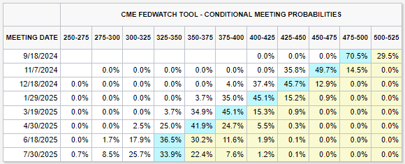 BREAKING: Interest rate futures now have a BASE CASE of a 50 basis point interest rate cut at the September Fed meeting.

There is now a ~71% chance of a 50 basis point interest rate cut in September.

Is the Fed too late again?