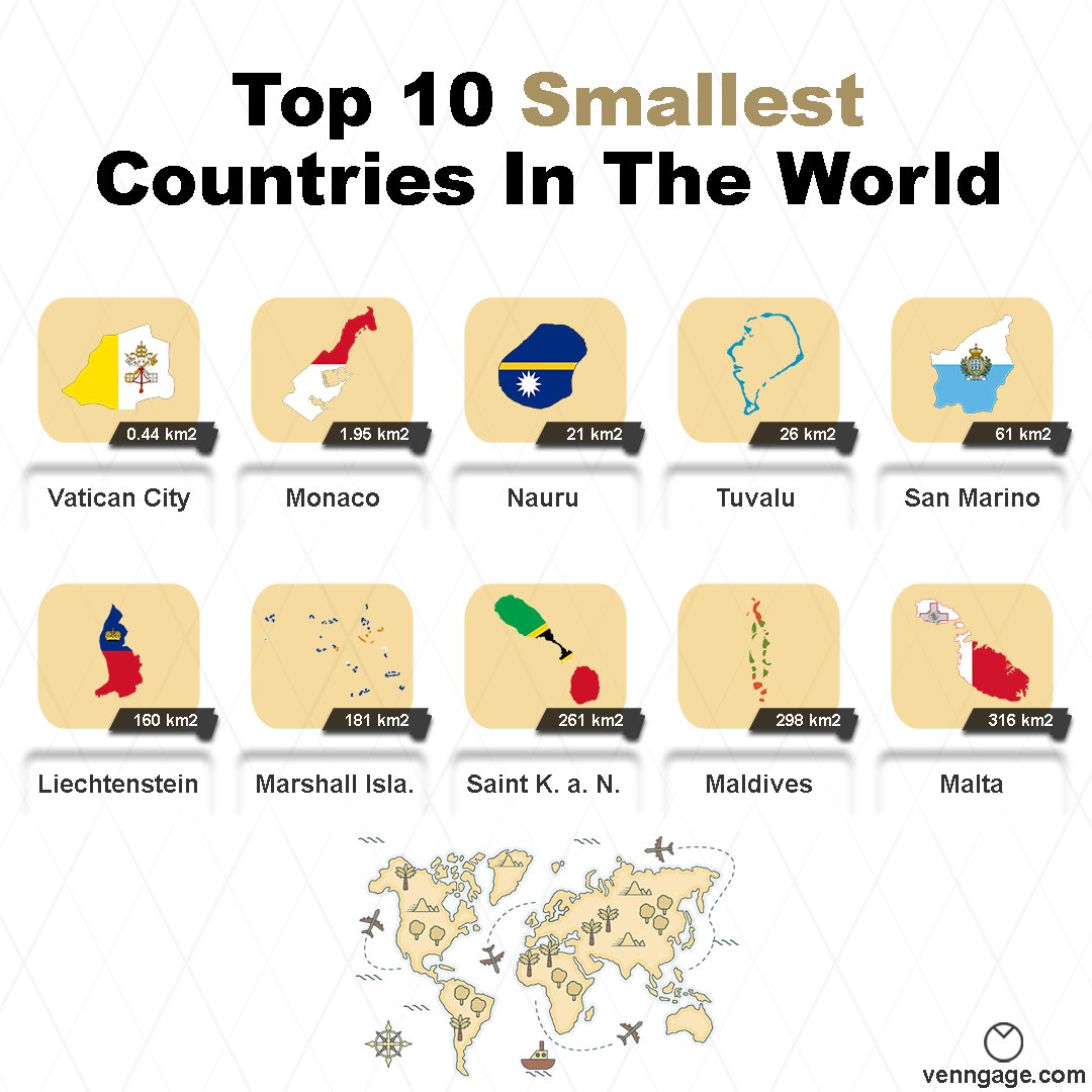 Venngage's tweet image. Discover the World&apos;s 10 Smallest Countries!

Explore which are the smallest countries in the world in this infographic

#Smallest #Countries #WorldGeography #Travel #TinyNations  #venngage #Infographic