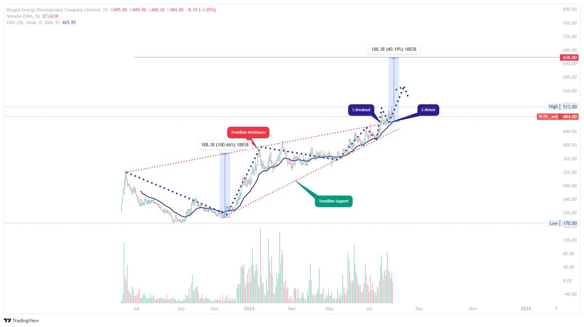 SandipthakuriC5's tweet image. #BEDC
No weakness is seen as such. It will continue its rally. 
@AshwinKharel2 💚
#Nepse #Hydropower
