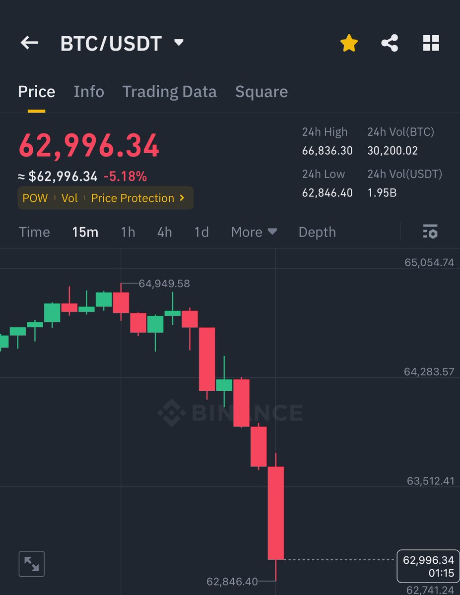 I promised, if #Bitcoin dumps to $63,000  
I will give $10,000 BTC to 5 people 

So as promised I will be giving away 
$10,000 to 5 person today.

Rules: like, retweet, follow me with 🔔

* If you’re not following, you will be disqualified.

Proof will be posted in 24 hours