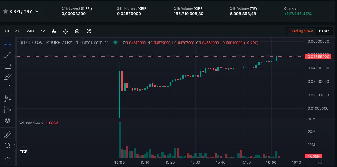 Step by step, we're rising!!!! 🦔💙

#ATH $KIRPI