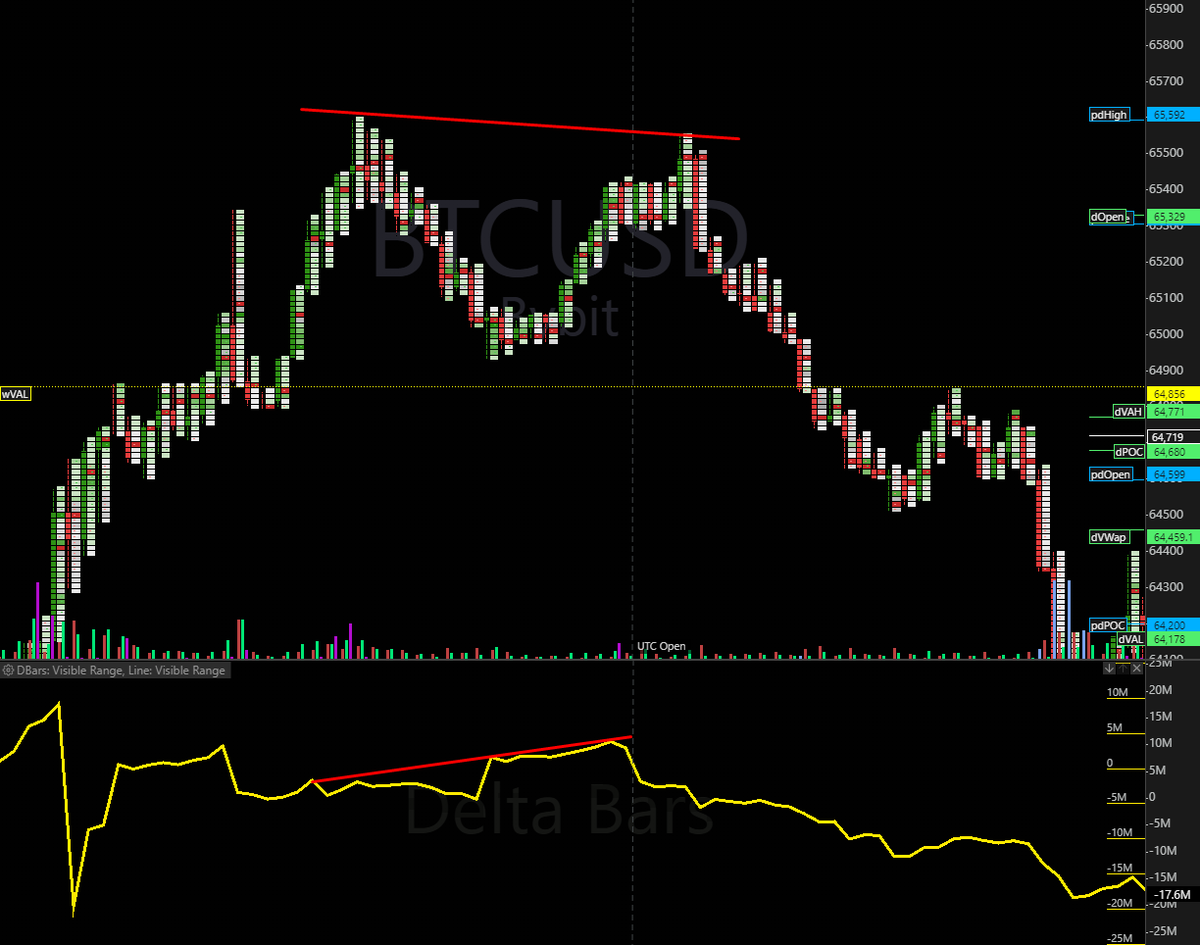ICountOnCrypto's tweet photo. I then noticed bearish CVD divergences on ExoCharts, so I took profit right after Bitcoin formed that second lower high with a bearish reaction. Timing is key in this market! 🕒 https://t.co/FbBDIdsMY5