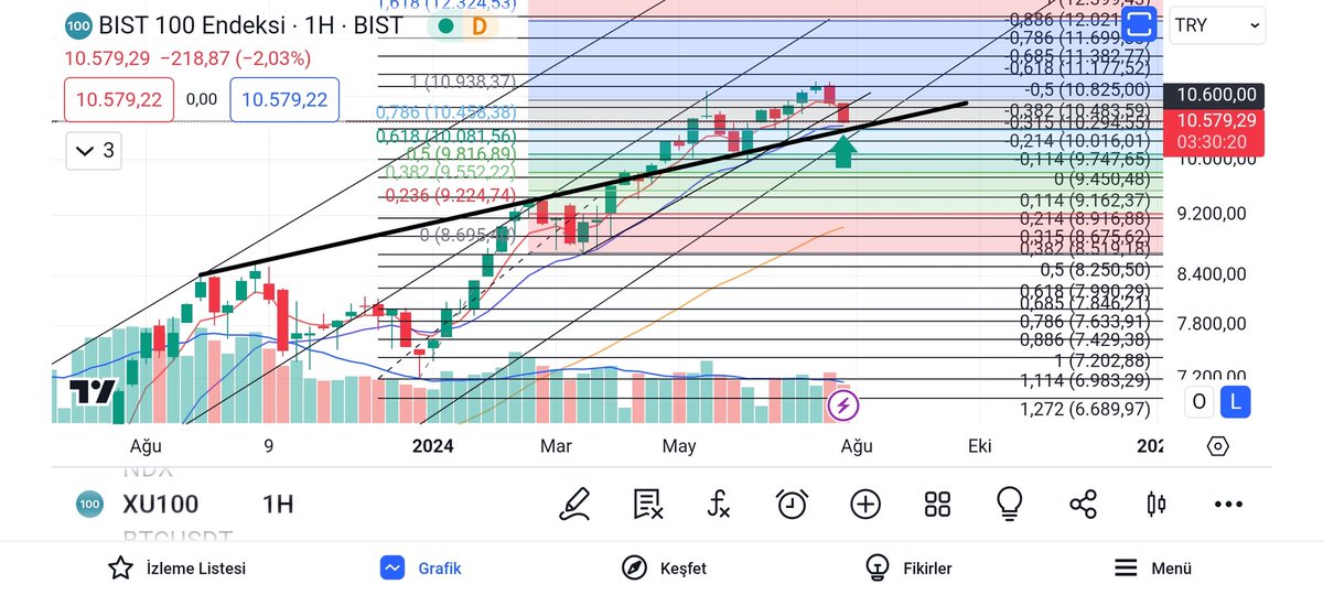 #xu100  destek çalıştı şimdilik 
Kalın çizgi sağlam destek hem trend desteği, hem haftalık ema14 hemde fibo desteği aynı noktalar yaklaşık olarak 10483.59 görünüyor bunun altı olmaz gibi görünüyor bu şartlarda 
İşin kötü yanı düzelir gibi oldu endeks bofa yüklü satışa girdi ytd