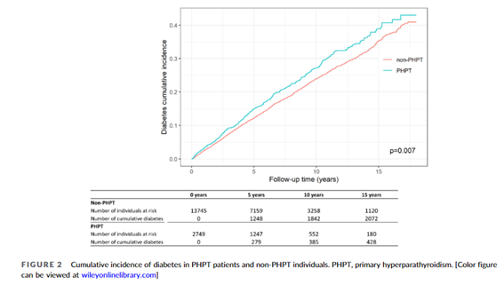 sociedadSEEN's tweet photo. 🦴Higher risk of incident diabetes among patients with primary hyperparathyroidism
✍️ Los pacientes con #HPTP tenían un mayor riesgo de diabetes incidente en comparación con los individuos sin #HPTP
https://t.co/tP63DQ1T3x
@oseoseen @diabeteSEEN https://t.co/E0VR2qxF3j