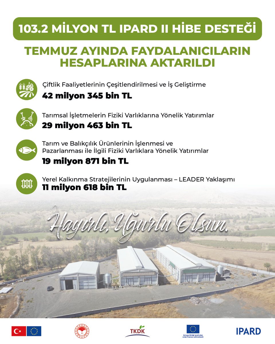 IPARD II Programı kapsamında Temmuz ayı içerisinde girişimcilere toplam 103,2 milyon TL HİBE desteği ödendi.

Kırsalı yerinde kalkındırmaya, üretime güç katmaya devam edeceğiz.

#TKDK #IPARD 🇹🇷🇪🇺

<a href="/TCTarim/">T.C. Tarım ve Orman Bakanlığı</a> <a href="/EUDelegationTur/">AB Türkiye Delegasyonu🇪🇺EU Delegation to Türkiye</a>