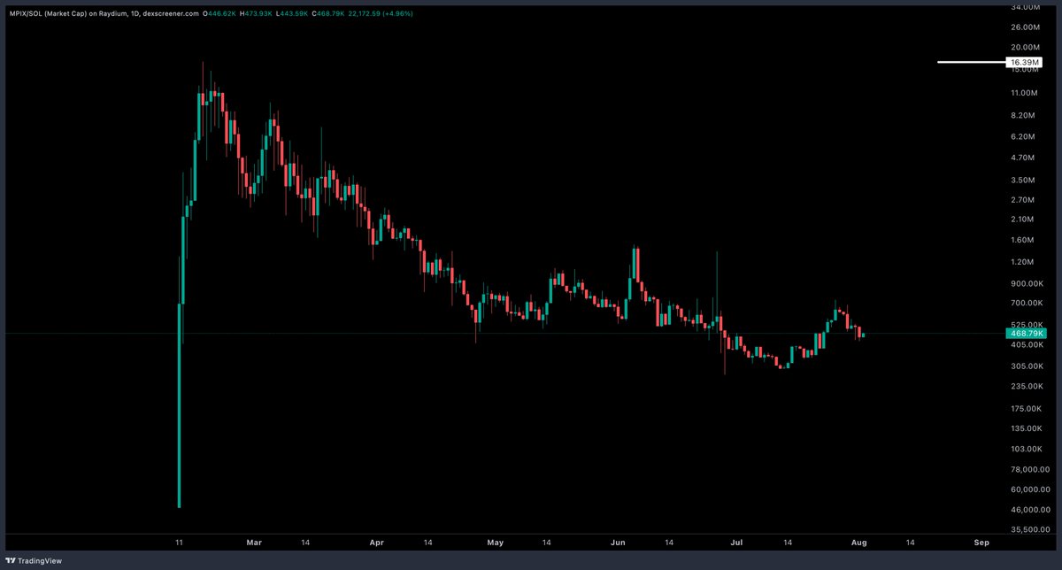 DonWedge's tweet photo. $MPIX full send this to a new ATH, they have survived many market cycles, and their tech and features they have is absolutely fire quality https://t.co/BsdZzS456n