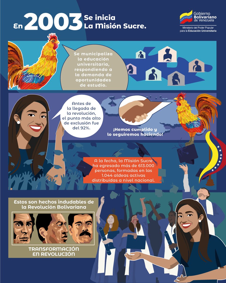 #SabíasQué en el 2003 se dio inicio a la Misión Sucre ; con el objetivo de municipalizar la Educación Universitaria.