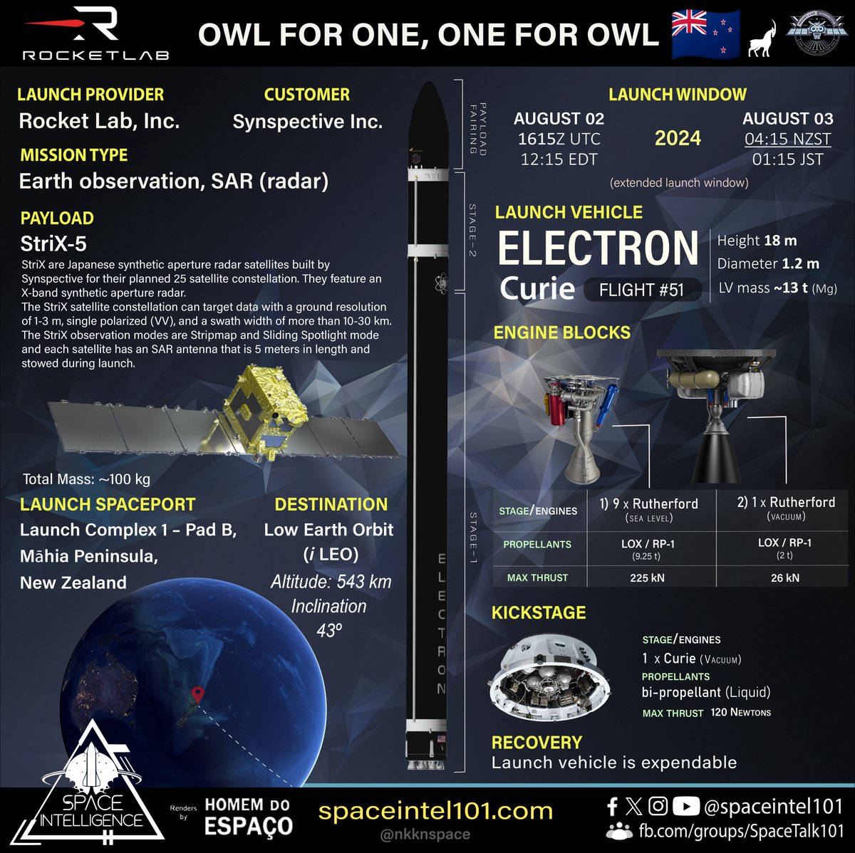 nkknspace's tweet image. OL#6714
Orbital launch no. 140 of 2024 🇺🇲🇳🇿🚀#8 🇯🇵🛰️

Rocket lab $RKLB to launch the 51st electron mission dubbed &quot;Owl for One , One for Owl&quot; launching the 5th StriX-5 satellite for Japanese Synspective Inc from New Zealand.

#Rocketlab #electron #strix5